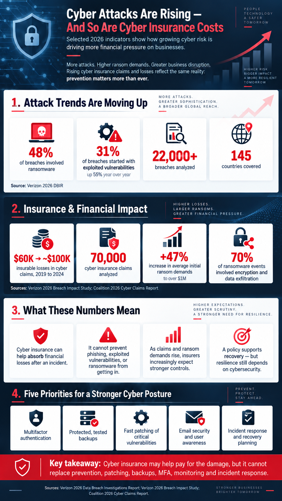 Cyber Attacks and Insurance Costs Infographic